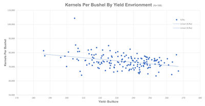 graph showing kernels per bushel compared to kernels per bushel by yield environment