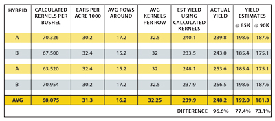 chart showing yield estimates